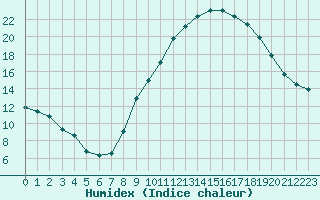 Courbe de l'humidex pour Mazres Le Massuet (09)