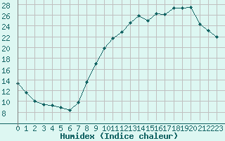 Courbe de l'humidex pour Paray-le-Monial - St-Yan (71)