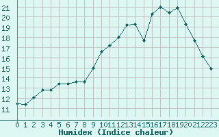 Courbe de l'humidex pour Mende - Chabrits (48)