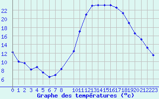 Courbe de tempratures pour Le Luc - Cannet des Maures (83)