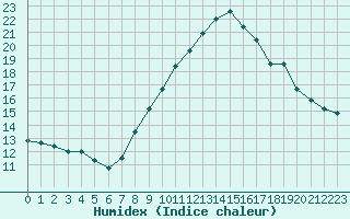 Courbe de l'humidex pour Villarzel (Sw)