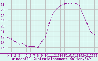 Courbe du refroidissement olien pour Mirepoix (09)