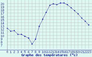 Courbe de tempratures pour Pomrols (34)