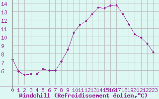 Courbe du refroidissement olien pour Istres (13)