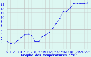Courbe de tempratures pour Porquerolles (83)