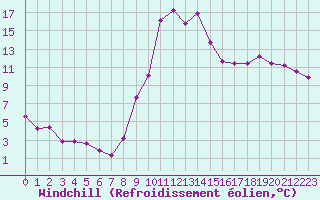 Courbe du refroidissement olien pour Lans-en-Vercors (38)