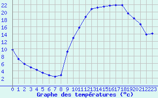 Courbe de tempratures pour Sisteron (04)