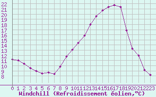 Courbe du refroidissement olien pour Montlimar (26)