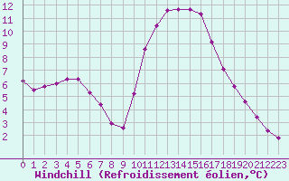 Courbe du refroidissement olien pour Verngues - Hameau de Cazan (13)