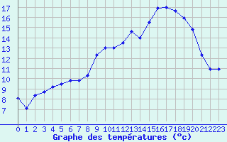 Courbe de tempratures pour Cazaux (33)