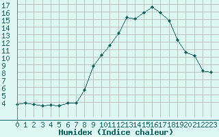 Courbe de l'humidex pour Castres-Nord (81)