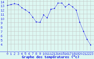 Courbe de tempratures pour Guret Saint-Laurent (23)