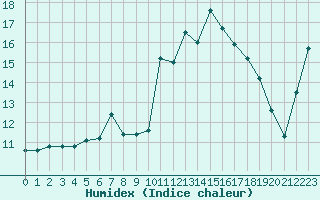 Courbe de l'humidex pour Ambrieu (01)