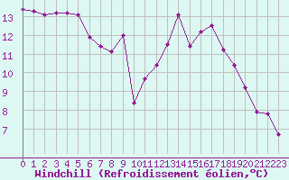 Courbe du refroidissement olien pour Bridel (Lu)
