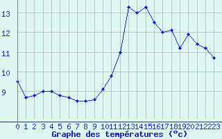 Courbe de tempratures pour Mcon (71)