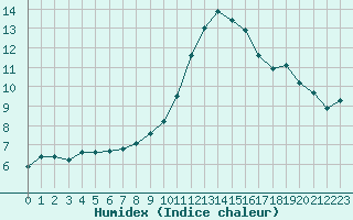 Courbe de l'humidex pour Lignerolles (03)