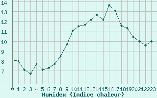 Courbe de l'humidex pour Chteaudun (28)