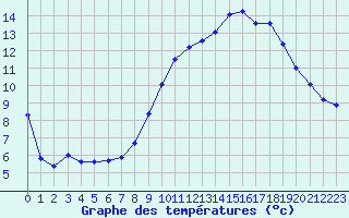 Courbe de tempratures pour Pertuis - Grand Cros (84)