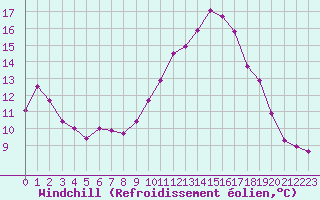 Courbe du refroidissement olien pour Sanary-sur-Mer (83)