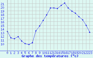 Courbe de tempratures pour Jonzac (17)