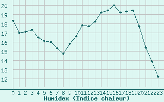 Courbe de l'humidex pour Aurillac (15)