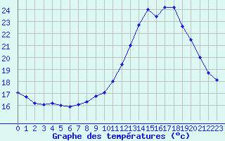 Courbe de tempratures pour Trappes (78)