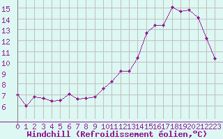 Courbe du refroidissement olien pour Bridel (Lu)