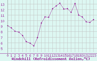 Courbe du refroidissement olien pour Fameck (57)
