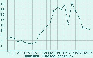 Courbe de l'humidex pour Plussin (42)