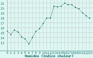 Courbe de l'humidex pour Le Puy - Loudes (43)