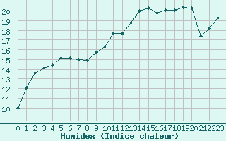 Courbe de l'humidex pour Cap de la Hague (50)