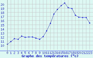 Courbe de tempratures pour Avila - La Colilla (Esp)