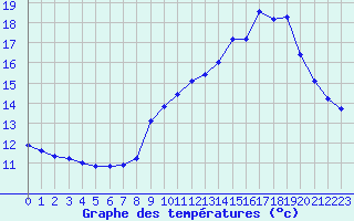 Courbe de tempratures pour Tarbes (65)