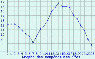 Courbe de tempratures pour Lans-en-Vercors - Les Allires (38)