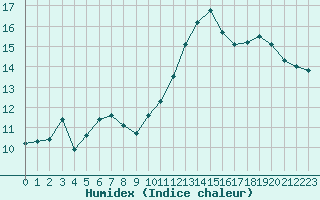Courbe de l'humidex pour Les Herbiers (85)