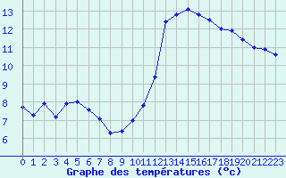 Courbe de tempratures pour Langres (52) 