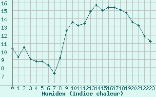 Courbe de l'humidex pour Sarzeau (56)