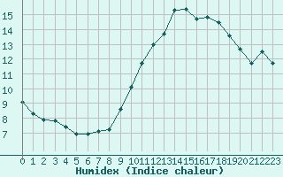 Courbe de l'humidex pour Ile de Groix (56)