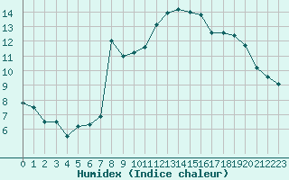 Courbe de l'humidex pour Lans-en-Vercors (38)