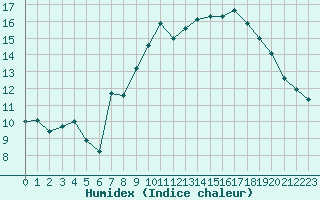 Courbe de l'humidex pour Gruissan (11)