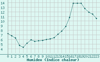 Courbe de l'humidex pour Melun (77)