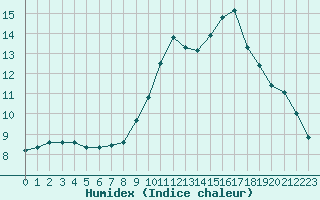 Courbe de l'humidex pour La Beaume (05)