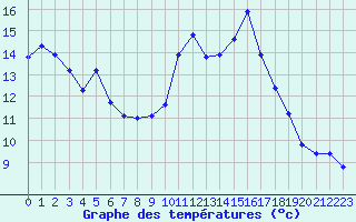Courbe de tempratures pour Recoubeau (26)