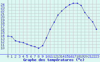 Courbe de tempratures pour Aigrefeuille d