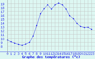 Courbe de tempratures pour Verngues - Hameau de Cazan (13)