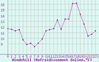 Courbe du refroidissement olien pour Ouessant (29)