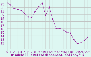 Courbe du refroidissement olien pour Boulogne (62)