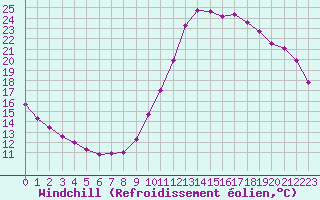 Courbe du refroidissement olien pour Guidel (56)