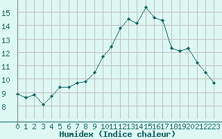 Courbe de l'humidex pour Hd-Bazouges (35)