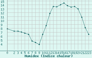 Courbe de l'humidex pour Lamballe (22)